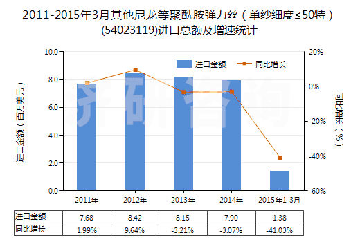 2011-2015年3月其他尼龍等聚酰胺彈力絲(單紗細(xì)度≤50特)(54023119)進(jìn)口總額及增速統(tǒng)計(jì) 2011-2015年3月其他尼龍等聚酰胺彈力絲(單紗細(xì)度≤50特)(54023119)進(jìn)口總額及增速統(tǒng)計(jì)